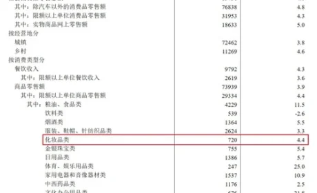 统计局：1-2月化妆品零售总额达720亿元